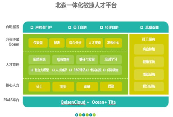 北森:传统e-hr将被敏捷赋能的新一代hr saas取代